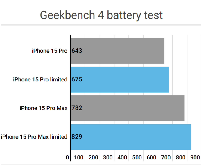 海门apple维修站iPhone15Pro的ProMotion高刷功能耗电吗