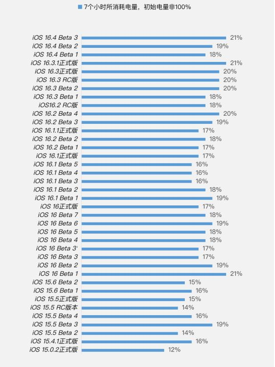 海门苹果手机维修分享iOS 16.4 Beta 3续航跑分等测试结果汇总 