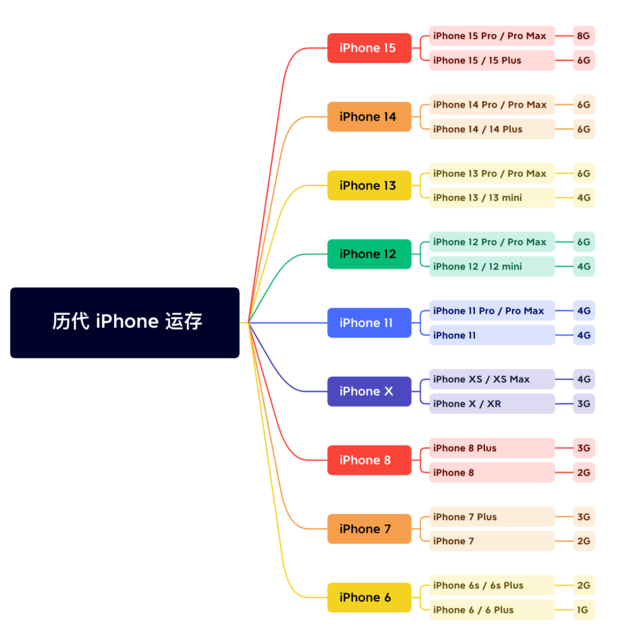 海门苹果维修网点分享苹果历代iPhone运存汇总 