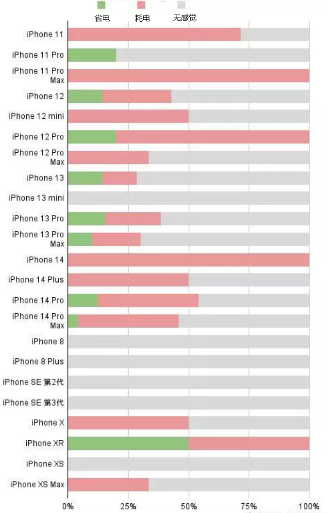 海门苹果手机维修分享iOS16.2太耗电怎么办？iOS16.2续航不好可以降级吗？ 