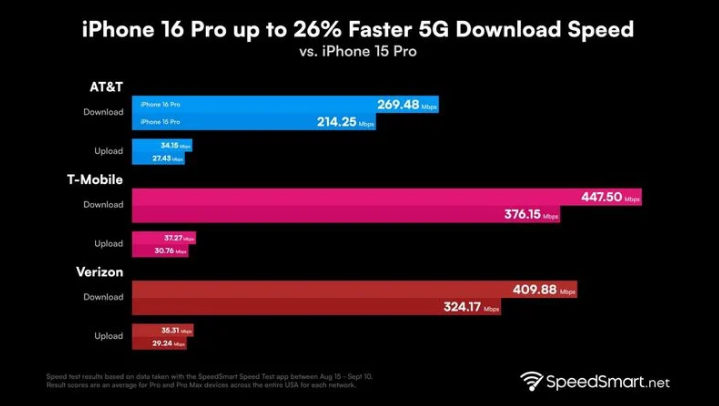 海门苹果手机维修分享iPhone 16 Pro 系列的 5G 速度 